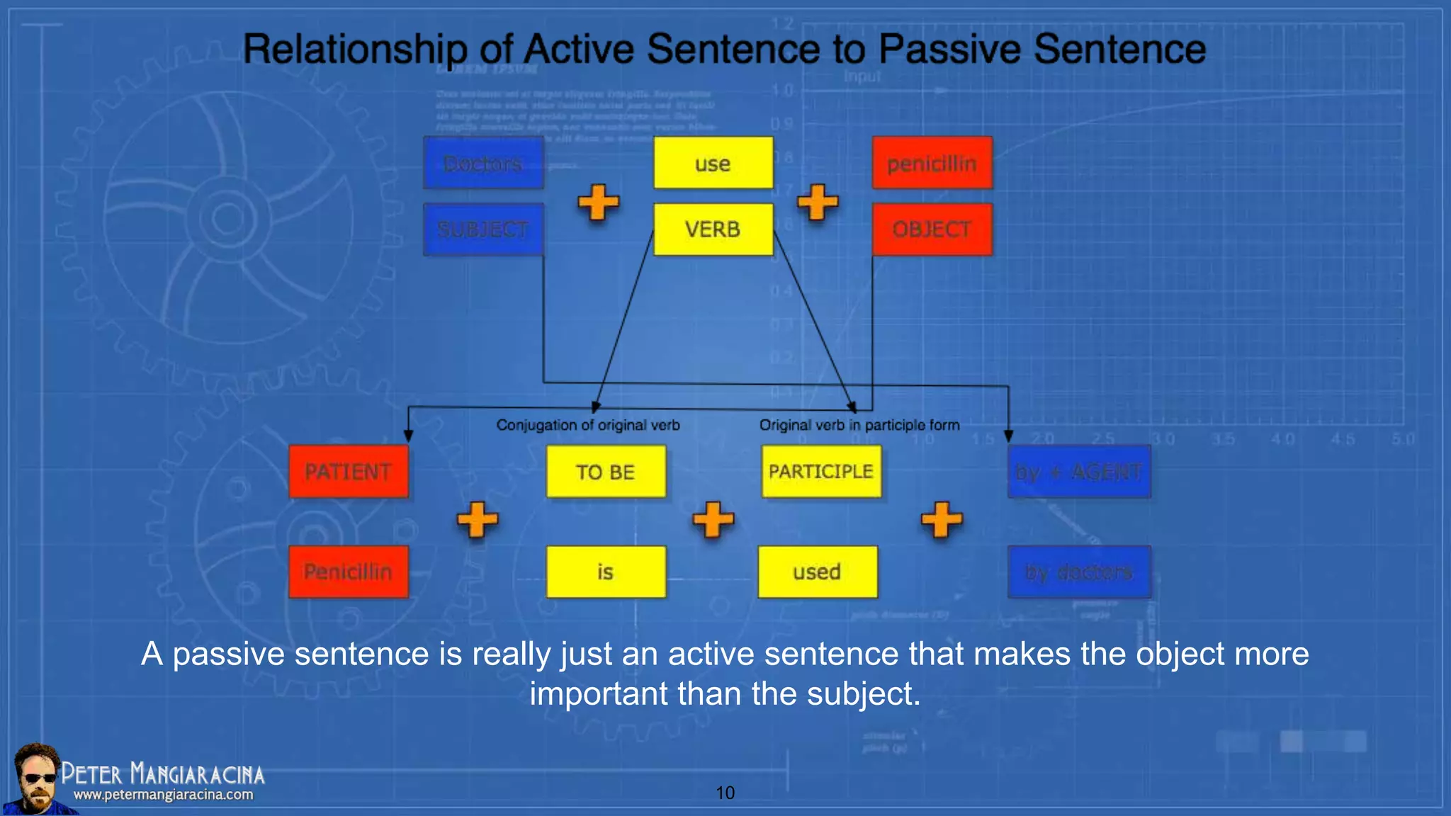 A passive sentence is really just an active sentence that makes the object more
important than the subject.
10
 