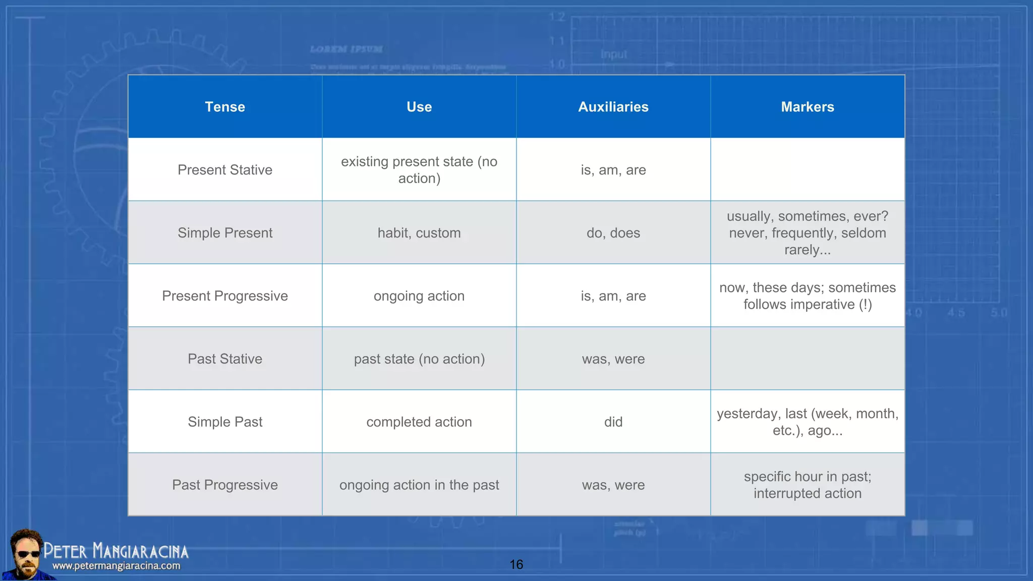 Tense Use Auxiliaries Markers
Present Stative
existing present state (no
action)
is, am, are
Simple Present habit, custom do, does
usually, sometimes, ever?
never, frequently, seldom
rarely...
Present Progressive ongoing action is, am, are
now, these days; sometimes
follows imperative (!)
Past Stative past state (no action) was, were
Simple Past completed action did
yesterday, last (week, month,
etc.), ago...
Past Progressive ongoing action in the past was, were
specific hour in past;
interrupted action
16
 