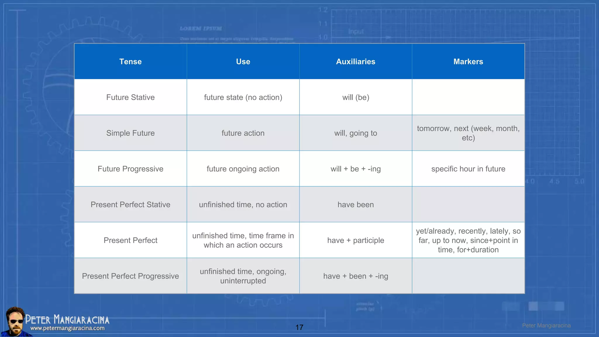 Tense Use Auxiliaries Markers
Future Stative future state (no action) will (be)
Simple Future future action will, going to
tomorrow, next (week, month,
etc)
Future Progressive future ongoing action will + be + -ing specific hour in future
Present Perfect Stative unfinished time, no action have been
Present Perfect
unfinished time, time frame in
which an action occurs
have + participle
yet/already, recently, lately, so
far, up to now, since+point in
time, for+duration
Present Perfect Progressive
unfinished time, ongoing,
uninterrupted
have + been + -ing
Peter Mangiaracina17
 