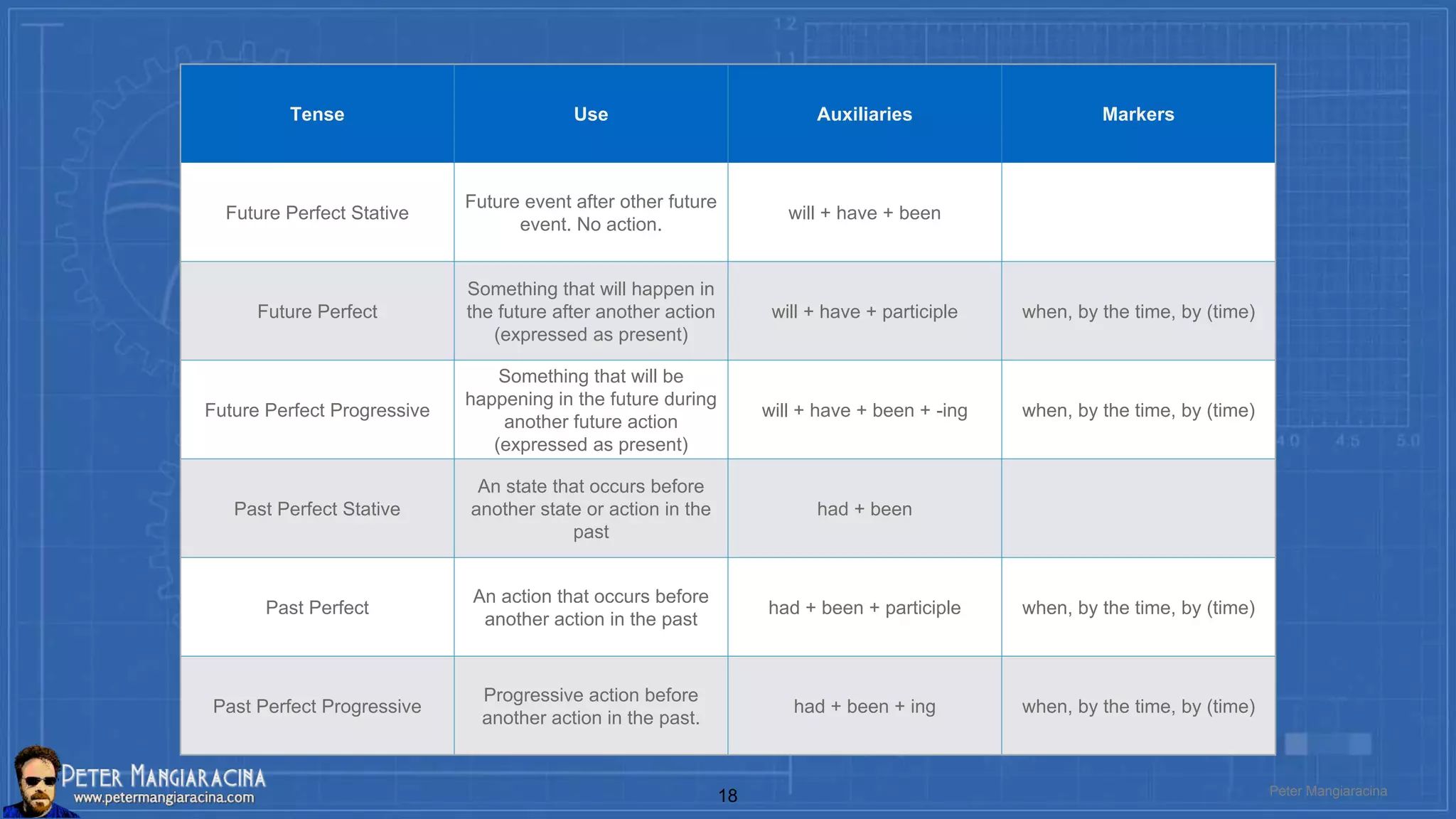 Tense Use Auxiliaries Markers
Future Perfect Stative
Future event after other future
event. No action.
will + have + been
Future Perfect
Something that will happen in
the future after another action
(expressed as present)
will + have + participle when, by the time, by (time)
Future Perfect Progressive
Something that will be
happening in the future during
another future action
(expressed as present)
will + have + been + -ing when, by the time, by (time)
Past Perfect Stative
An state that occurs before
another state or action in the
past
had + been
Past Perfect
An action that occurs before
another action in the past
had + been + participle when, by the time, by (time)
Past Perfect Progressive
Progressive action before
another action in the past.
had + been + ing when, by the time, by (time)
Peter Mangiaracina18
 