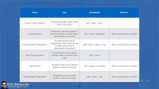 Tense Use Auxiliaries Markers
Future Perfect Stative
Future event after other future
event. No action.
will + have + been
Future Perfect
Something that will happen in
the future after another action
(expressed as present)
will + have + participle when, by the time, by (time)
Future Perfect Progressive
Something that will be
happening in the future during
another future action
(expressed as present)
will + have + been + -ing when, by the time, by (time)
Past Perfect Stative
An state that occurs before
another state or action in the
past
had + been
Past Perfect
An action that occurs before
another action in the past
had + been + participle when, by the time, by (time)
Past Perfect Progressive
Progressive action before
another action in the past.
had + been + ing when, by the time, by (time)
Peter Mangiaracina18
 