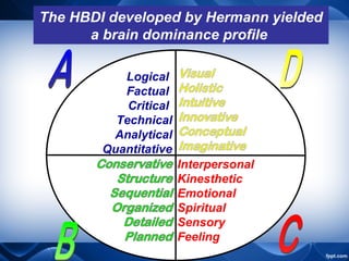The HBDI developed by Hermann yielded
a brain dominance profile
Logical
Factual
Critical
Technical
Analytical
Quantitative
Interpersonal
Kinesthetic
Emotional
Spiritual
Sensory
Feeling
 