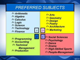 PREFERRED SUBJECTS
 Arithmetic
 Algebra
 Calculus
 Logic
 Science
 Technology
 Finance
 Programming
 Accounting
 Technical
Management
 Production
 Arts
 Geometry
 Design
 Poetry
 Architecture
 Marketing
 Social Sciences
 Psychology
 Dance
 Drama
 High-Skilled Sports
 People-Management
A
B C
D
 