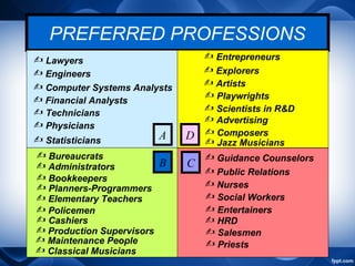 PREFERRED PROFESSIONS
 Lawyers
 Engineers
 Computer Systems Analysts
 Financial Analysts
 Technicians
 Physicians
 Statisticians
 Bureaucrats
 Administrators
 Bookkeepers
 Entrepreneurs
 Explorers
 Artists
 Playwrights
 Scientists in R&D
 Advertising
 Guidance Counselors
 Public Relations
 Nurses
 Social Workers
 Entertainers
 HRD
A
B C
D  Composers
 Jazz Musicians
 Planners-Programmers
 Elementary Teachers
 Policemen
 Cashiers
 Production Supervisors
 Maintenance People
 Classical Musicians
 Salesmen
 Priests
 
