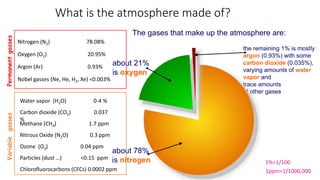 What is the atmosphere made of?
The gases that make up the atmosphere are:
about 78%
is nitrogen
about 21%
is oxygen
the remaining 1% is mostly
argon (0.93%) with some
carbon dioxide (0.035%),
varying amounts of water
vapor and
trace amounts
of other gases
Nitrogen (N2) 78.08%
Oxygen (O2) 20.95%
Argon (Ar) 0.93%
Nobel gasses (Ne, He, H2, Xe) <0.003%
Water vapor (H2O) 0-4 %
Carbon dioxide (CO2) 0.037
%
Methane (CH4) 1.7 ppm
Nitrous Oxide (N2O) 0.3 ppm
Ozone (O3) 0.04 ppm
Particles (dust …) <0.15 ppm
Chlorofluorocarbons (CFCs) 0.0002 ppm
Permanent
gasses
Variable
gasses
1%=1/100
1ppm=1/1000,000
 