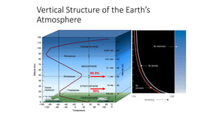 Vertical Structure of the Earth’s
Atmosphere
99.9%
90%
 