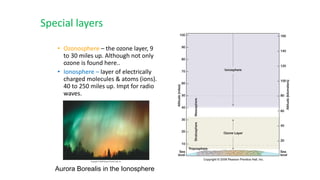 • Ozonosphere – the ozone layer, 9
to 30 miles up. Although not only
ozone is found here..
• Ionosphere – layer of electrically
charged molecules & atoms (ions).
40 to 250 miles up. Impt for radio
waves.
Aurora Borealis in the Ionosphere
Special layers
 