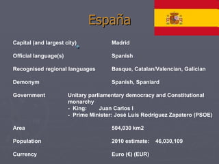 España Capital (and largest city) Madrid Official language(s)  Spanish Recognised regional languages  Basque, Catalan/Valencian, Galician  Demonym  Spanish, Spaniard Government  Unitary parliamentary democracy and Constitutional  monarchy -  King:    Juan Carlos I -  Prime Minister: José Luis Rodríguez Zapatero (PSOE) Area 504,030 km2  Population 2010 estimate:  46,030,109 Currency  Euro (€) (EUR) 