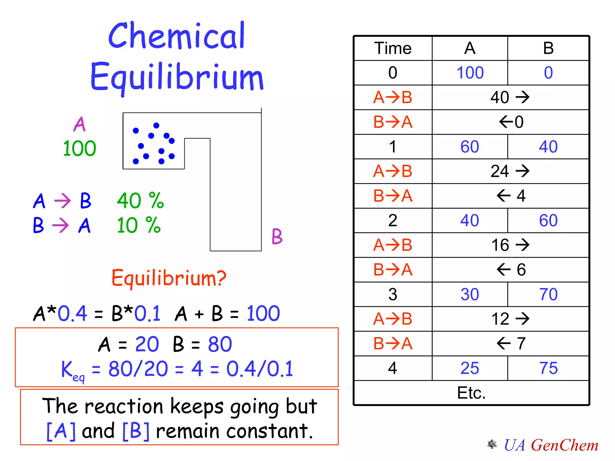 Chemical Equilibrium A 100 B A    B   40 % B    A   10 % Equilibrium? A* 0.4  = B* 0.1  A + B =  100 A =  20   B =  80  K eq  = 80/20 = 4 = 0.4/0.1 The reaction keeps going but  [A]  and  [B]  remain constant. Time A B 0 100 0 A  B 40   B  A  0 1 60 40 A  B 24   B  A    4 2 40 60 A  B 16   B  A    6 3 30 70 A  B 12   B  A    7 4 25 75 Etc. 