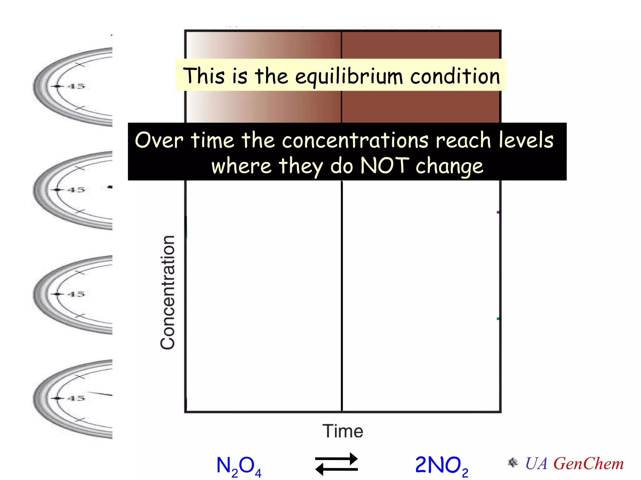 Over time the concentrations reach levels  where they do NOT change This is the equilibrium condition N 2 O 4     2NO 2 