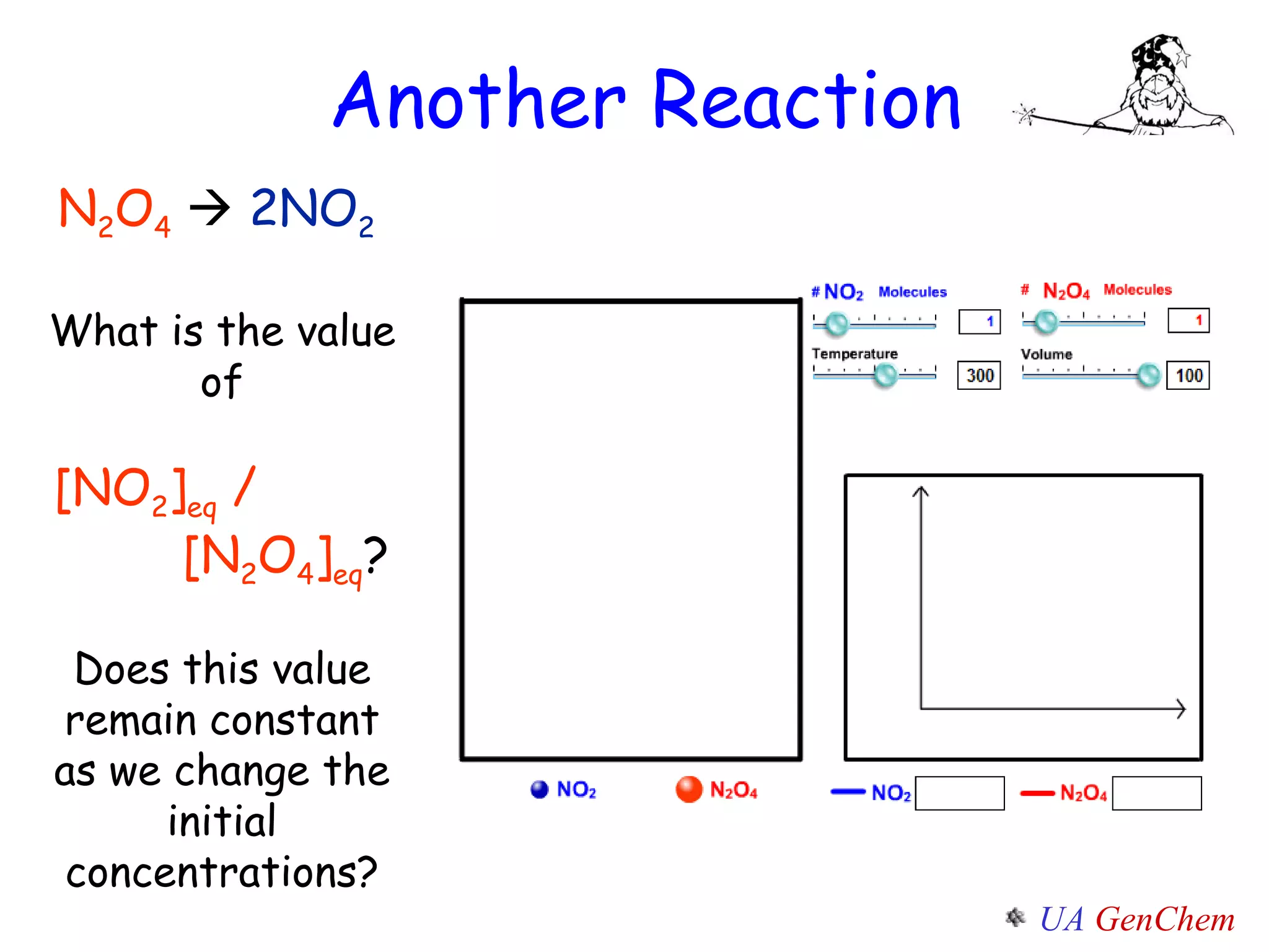 Another Reaction N 2 O 4      2NO 2 What is the value of [NO 2 ] eq  /  [N 2 O 4 ] eq ? Does this value remain constant as we change the initial concentrations? 