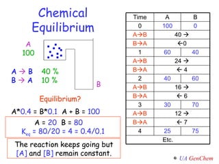 Intro to equilibrium abbrev alg