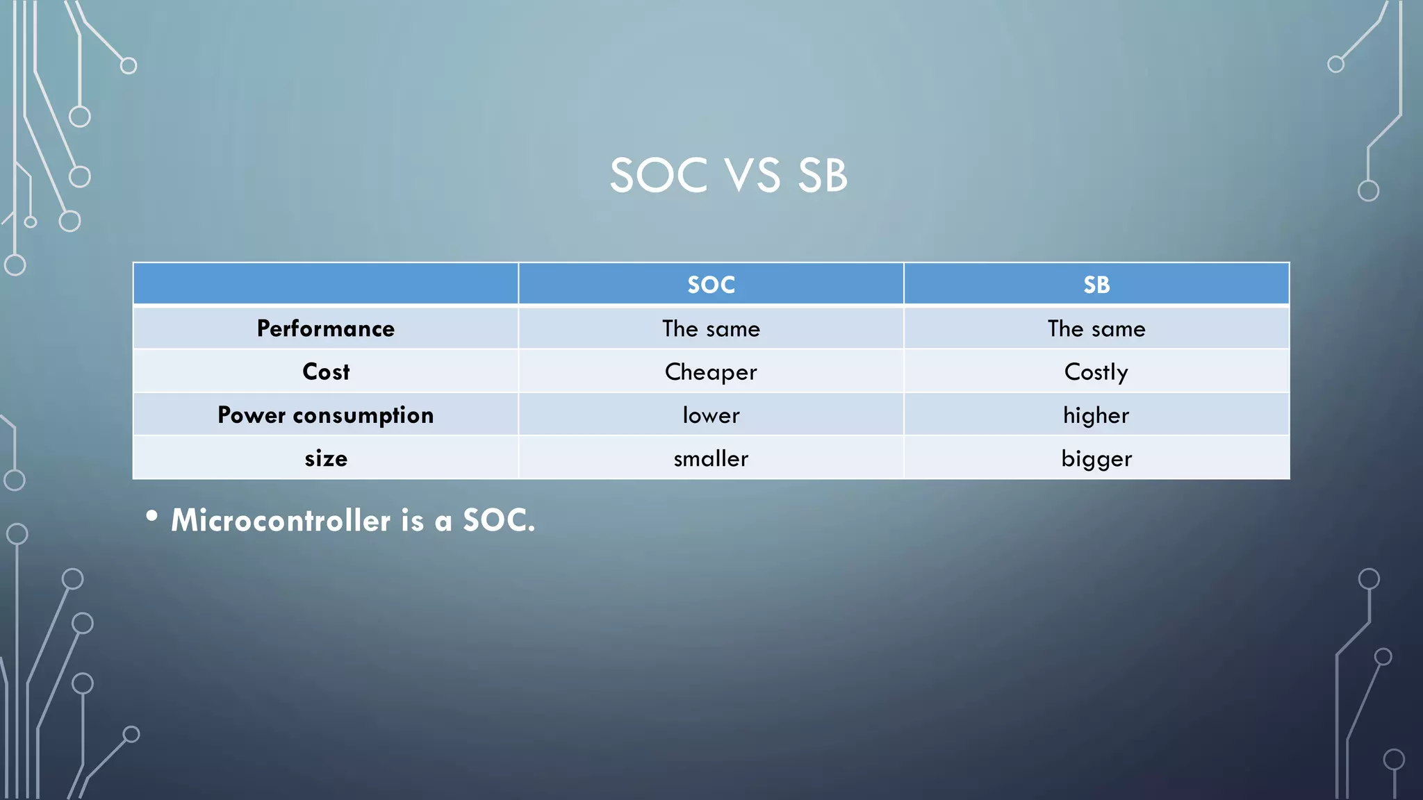 SOC SB
Performance The same The same
Cost Cheaper Costly
Power consumption lower higher
size smaller bigger
SOC VS SB
• Microcontroller is a SOC.
 