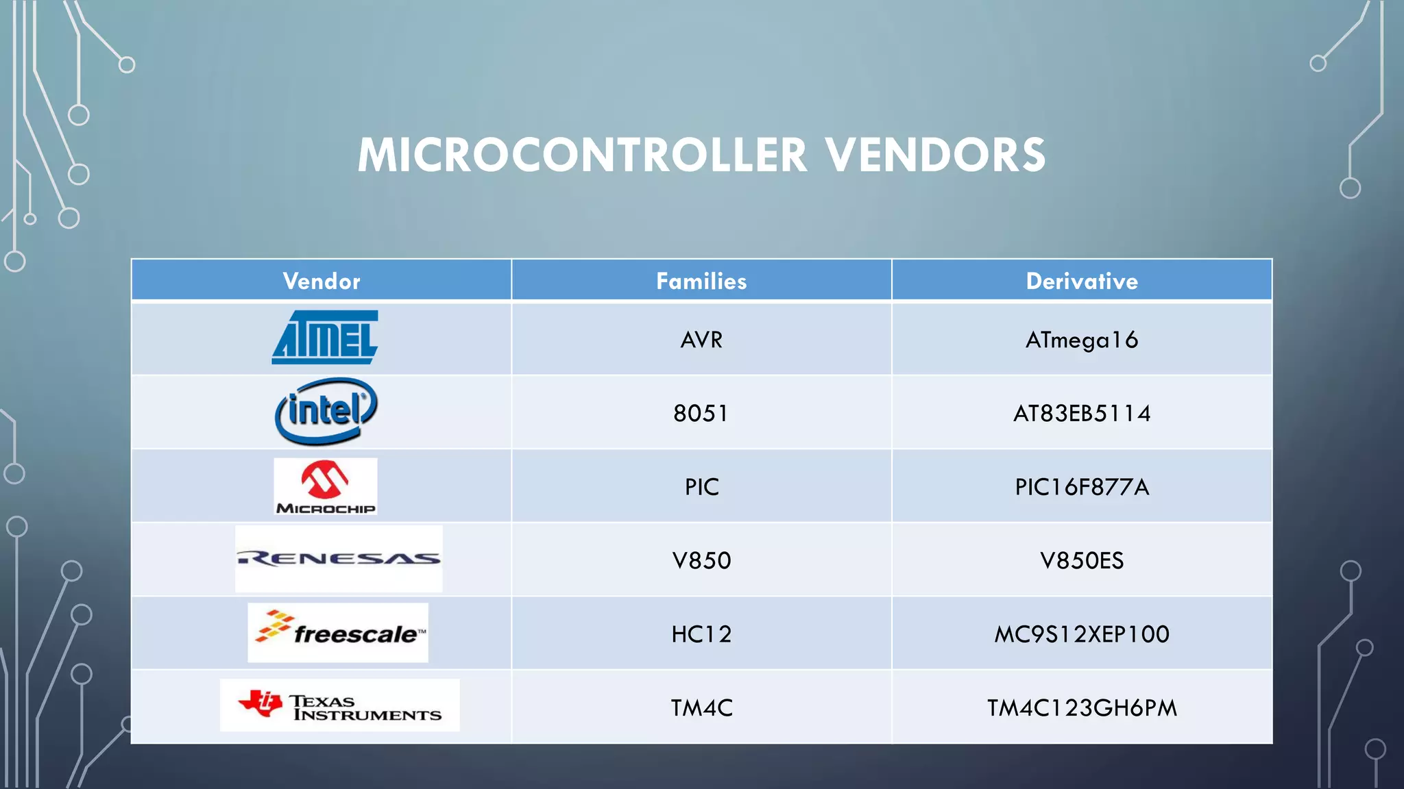 MICROCONTROLLER VENDORS
Vendor Families Derivative
AVR ATmega16
8051 AT83EB5114
PIC PIC16F877A
V850 V850ES
HC12 MC9S12XEP100
TM4C TM4C123GH6PM
 