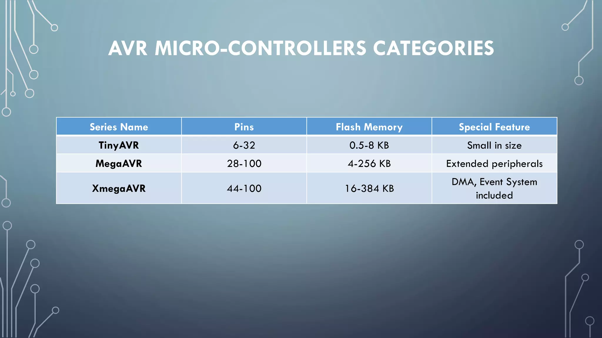 AVR MICRO-CONTROLLERS CATEGORIES
Series Name Pins Flash Memory Special Feature
TinyAVR 6-32 0.5-8 KB Small in size
MegaAVR 28-100 4-256 KB Extended peripherals
XmegaAVR 44-100 16-384 KB
DMA, Event System
included
 