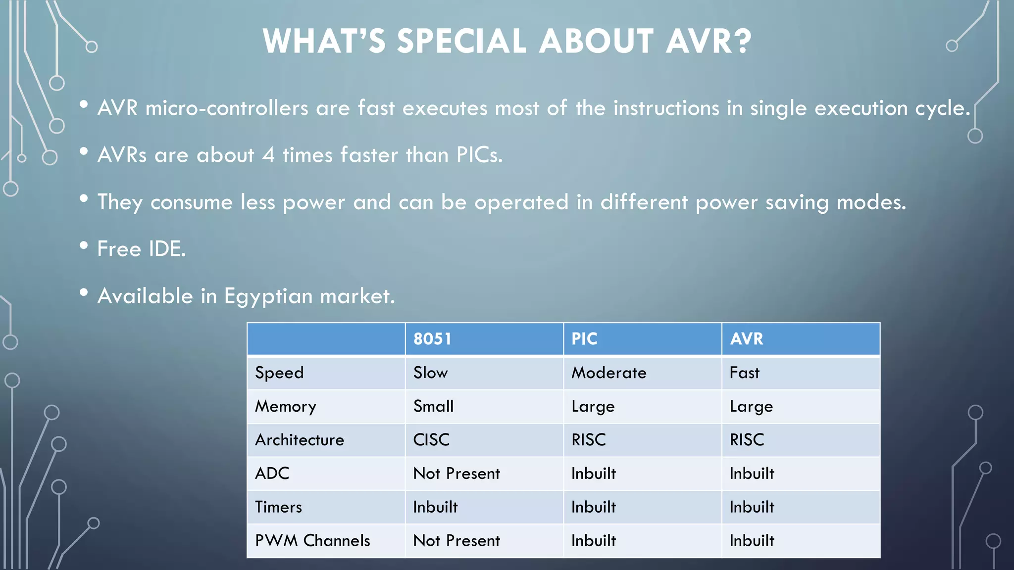 WHAT’S SPECIAL ABOUT AVR?
• AVR micro-controllers are fast executes most of the instructions in single execution cycle.
• AVRs are about 4 times faster than PICs.
• They consume less power and can be operated in different power saving modes.
• Free IDE.
• Available in Egyptian market.
8051 PIC AVR
Speed Slow Moderate Fast
Memory Small Large Large
Architecture CISC RISC RISC
ADC Not Present Inbuilt Inbuilt
Timers Inbuilt Inbuilt Inbuilt
PWM Channels Not Present Inbuilt Inbuilt
 
