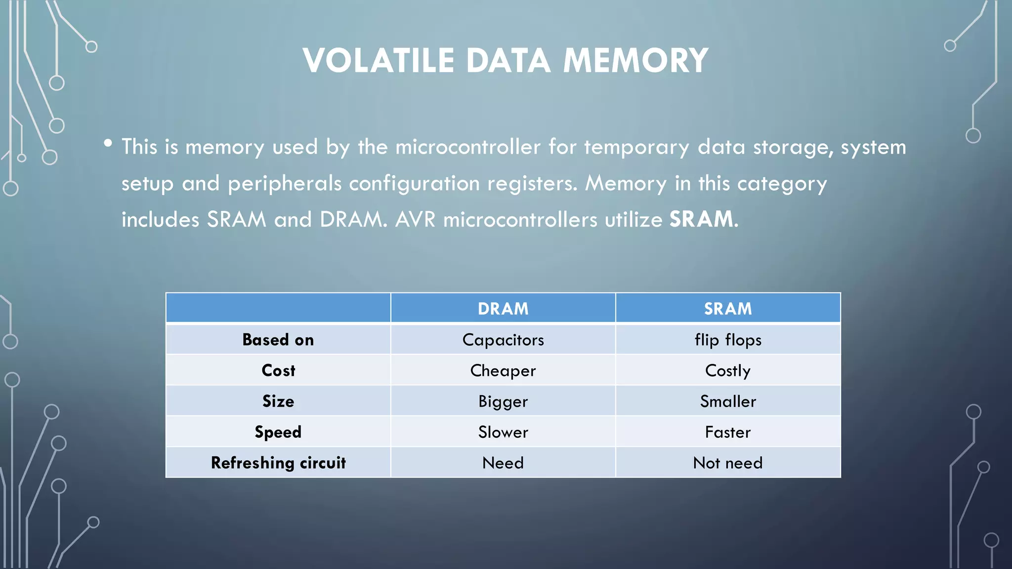VOLATILE DATA MEMORY
• This is memory used by the microcontroller for temporary data storage, system
setup and peripherals configuration registers. Memory in this category
includes SRAM and DRAM. AVR microcontrollers utilize SRAM.
DRAM SRAM
Based on Capacitors flip flops
Cost Cheaper Costly
Size Bigger Smaller
Speed Slower Faster
Refreshing circuit Need Not need
 