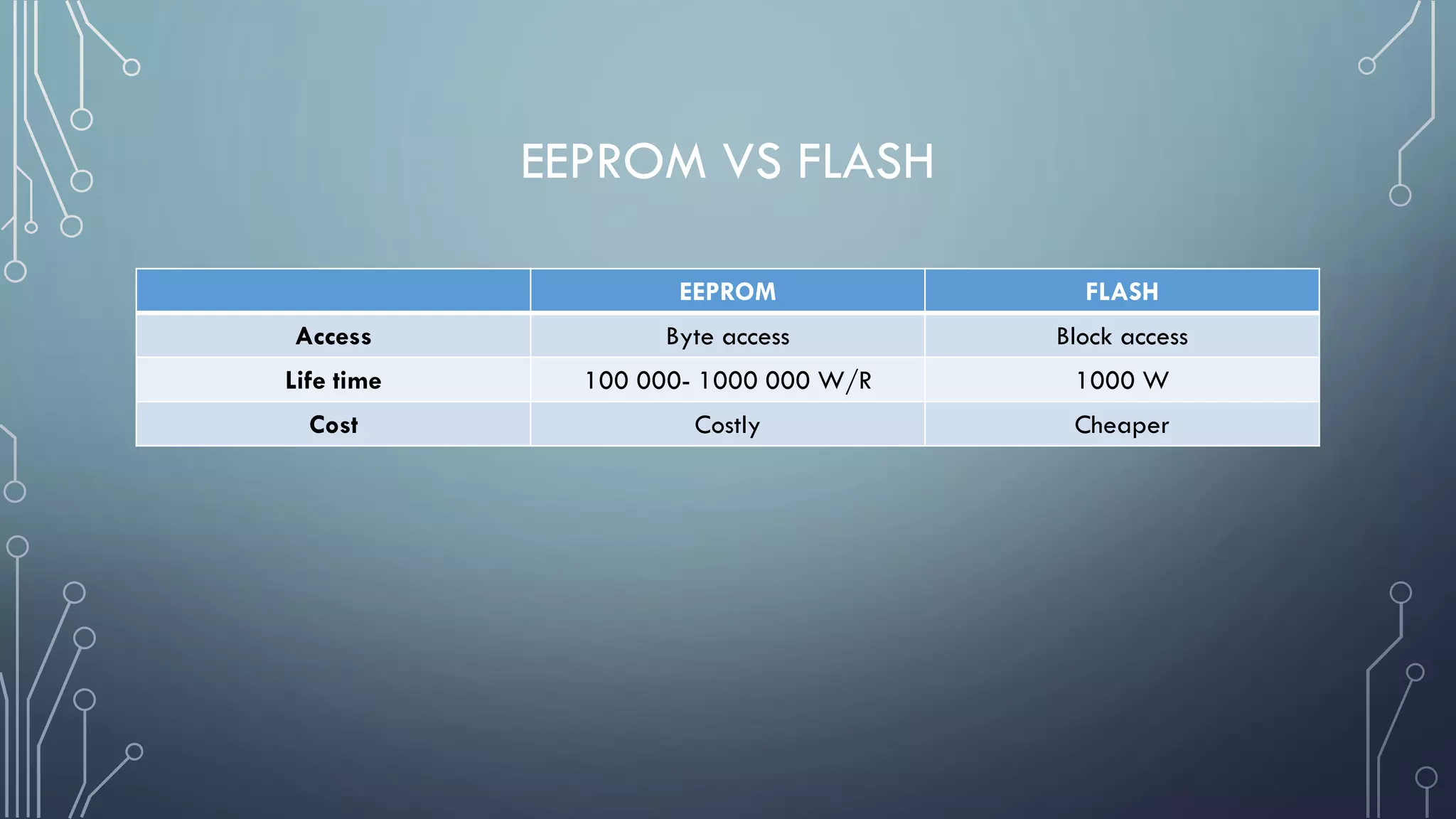 EEPROM VS FLASH
EEPROM FLASH
Access Byte access Block access
Life time 100 000- 1000 000 W/R 1000 W/R
Cost Costly Cheaper
 
