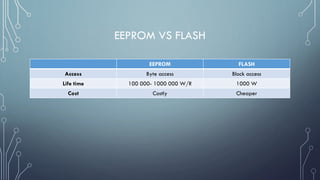EEPROM VS FLASH
EEPROM FLASH
Access Byte access Block access
Life time 100 000- 1000 000 W/R 1000 W/R
Cost Costly Cheaper
 