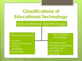 Classifications of
   Educational Technology
      Educational Technology

Material Technology       Non- Material
                           Technology
• Lo Tech
  Paper technology    • Theories, Laws,
• Hi-Tech             Principles of Learning
  Mediated            • Methods and
Technology            Strategies of
                      Teaching
 