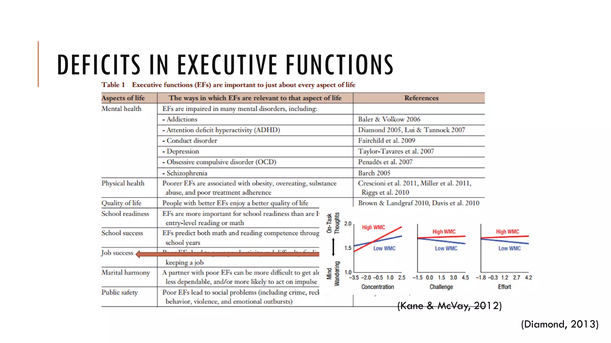 Intro to executive functions | PDF