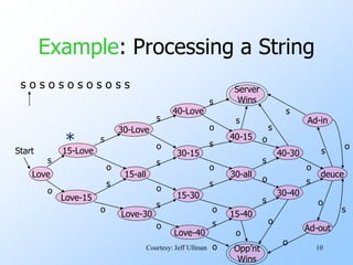 10
Example: Processing a String
Love
Start
Love-15
15-Love
s
o
Love-30
15-all
30-Love
s
s
o
o
Love-40
15-30
30-15
40-Love
s
s
s
o
o
o
Server
Wins
Opp’nt
Wins
s
o
40-15
15-40
30-all
s
s
s
o
o
o
30-40
40-30
s
s
s
o
o
o
deuce
s
s
o
o
Ad-out
Ad-in
s
o
s
o
s
o
s o s o s o s o s o s s
*
Courtesy: Jeff Ullman
 