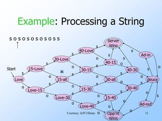 11
Example: Processing a String
Love
Start
Love-15
15-Love
s
o
Love-30
15-all
30-Love
s
s
o
o
Love-40
15-30
30-15
40-Love
s
s
s
o
o
o
Server
Wins
Opp’nt
Wins
s
o
40-15
15-40
30-all
s
s
s
o
o
o
30-40
40-30
s
s
s
o
o
o
deuce
s
s
o
o
Ad-out
Ad-in
s
o
s
o
s
o
s o s o s o s o s o s s
*
Courtesy: Jeff Ullman
 