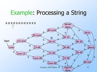 12
Example: Processing a String
Love
Start
Love-15
15-Love
s
o
Love-30
15-all
30-Love
s
s
o
o
Love-40
15-30
30-15
40-Love
s
s
s
o
o
o
Server
Wins
Opp’nt
Wins
s
o
40-15
15-40
30-all
s
s
s
o
o
o
30-40
40-30
s
s
s
o
o
o
deuce
s
s
o
o
Ad-out
Ad-in
s
o
s
o
s
o
s o s o s o s o s o s s
*
Courtesy: Jeff Ullman
 