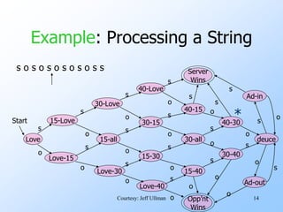 14
Example: Processing a String
Love
Start
Love-15
15-Love
s
o
Love-30
15-all
30-Love
s
s
o
o
Love-40
15-30
30-15
40-Love
s
s
s
o
o
o
Server
Wins
Opp’nt
Wins
s
o
40-15
15-40
30-all
s
s
s
o
o
o
30-40
40-30
s
s
s
o
o
o
deuce
s
s
o
o
Ad-out
Ad-in
s
o
s
o
s
o
s o s o s o s o s o s s
*
Courtesy: Jeff Ullman
 