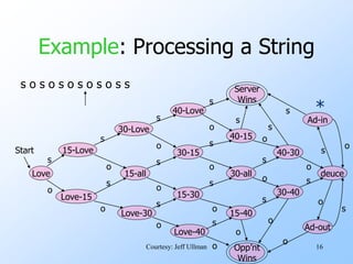 16
Example: Processing a String
Love
Start
Love-15
15-Love
s
o
Love-30
15-all
30-Love
s
s
o
o
Love-40
15-30
30-15
40-Love
s
s
s
o
o
o
Server
Wins
Opp’nt
Wins
s
o
40-15
15-40
30-all
s
s
s
o
o
o
30-40
40-30
s
s
s
o
o
o
deuce
s
s
o
o
Ad-out
Ad-in
s
o
s
o
s
o
s o s o s o s o s o s s
*
Courtesy: Jeff Ullman
 