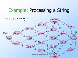 19
Example: Processing a String
Love
Start
Love-15
15-Love
s
o
Love-30
15-all
30-Love
s
s
o
o
Love-40
15-30
30-15
40-Love
s
s
s
o
o
o
Server
Wins
Opp’nt
Wins
s
o
40-15
15-40
30-all
s
s
s
o
o
o
30-40
40-30
s
s
s
o
o
o
deuce
s
s
o
o
Ad-out
Ad-in
s
o
s
o
s
o
s o s o s o s o s o s s
*
Courtesy: Jeff Ullman
 