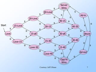 7
Love
Start
Love-15
15-Love
s
o
Love-30
15-all
30-Love
s
s
o
o
Love-40
15-30
30-15
40-Love
s
s
s
o
o
o
Server
Wins
Opp’nt
Wins
s
o
40-15
15-40
30-all
s
s
s
o
o
o
30-40
40-30
s
s
s
o
o
o
deuce
s
s
o
o
Ad-out
Ad-in
s
o
s
o
s
o
Courtesy: Jeff Ullman
 