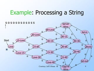9
Example: Processing a String
Love
Start
Love-15
15-Love
s
o
Love-30
15-all
30-Love
s
s
o
o
Love-40
15-30
30-15
40-Love
s
s
s
o
o
o
Server
Wins
Opp’nt
Wins
s
o
40-15
15-40
30-all
s
s
s
o
o
o
30-40
40-30
s
s
s
o
o
o
deuce
s
s
o
o
Ad-out
Ad-in
s
o
s
o
s
o
s o s o s o s o s o s s
*
Courtesy: Jeff Ullman
 