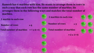 3
Ramesh has 6 marbles with him. He wants to arrange them in rows in
such a way that each row has the same number of marbles. He
arranges them in the following ways and matches the total number of
marbles.
Number of rows
1 marble in each row
Total number of marbles
= 6
= 1 x 6 = 6
2 marbles in each row
Number of rows = 3
Total number of marbles
= 2 x 3 = 6
 