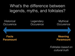 Historical
Occurence
Legendary
Occurence
Mythical
Occurence
Facts
Paramount
Meaning
Paramount
What’s the difference between
legends, myths, and folktales?
Folktales based on
cultural truth
 