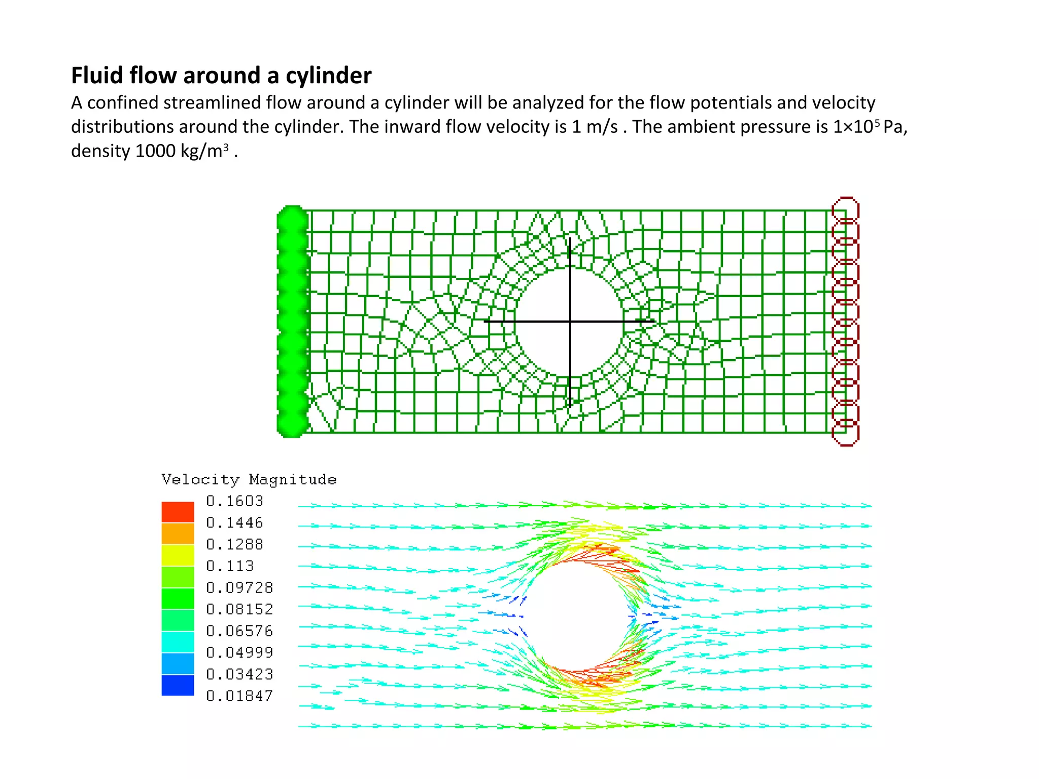 Fluid flow around a cylinder

A confined streamlined flow around a cylinder will be analyzed for the flow potentials and velocity
distributions around the cylinder. The inward flow velocity is 1 m/s . The ambient pressure is 1×10 5 Pa,
density 1000 kg/m3 .

 