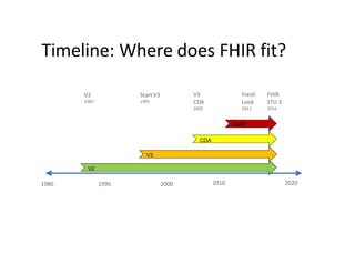 Timeline: Where does FHIR fit?
1980 2000
1990 2010 2020
V2
1987
Fresh
Look
2011
V3
CDA
2005
FHIR
STU 3
2016
Start V3
1995
V2
V3
FHIR
CDA
 
