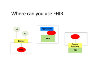 Where can you use FHIR
FHIR
Broker
v3
v2
PHR
PHR
FHIR
Application
Application
Comm.
Interface
DB
Comm.
Interface
DB
FHIR
 