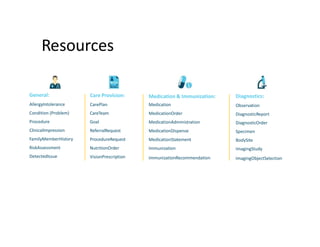 Resources
General:
AllergyIntolerance
Condition (Problem)
Procedure
ClinicalImpression
FamilyMemberHistory
RiskAssessment
DetectedIssue
Care Provision:
CarePlan
CareTeam
Goal
ReferralRequest
ProcedureRequest
NutritionOrder
VisionPrescription
Medication & Immunization:
Medication
MedicationOrder
MedicationAdministration
MedicationDispense
MedicationStatement
Immunization
ImmunizationRecommendation
Diagnostics:
Observation
DiagnosticReport
DiagnosticOrder
Specimen
BodySite
ImagingStudy
ImagingObjectSelection
 