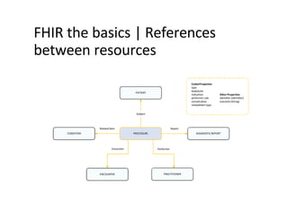 FHIR the basics | References
between resources
CodedProperties
type
bodySuite
indication
performer.role
complication
relatedItem.type
Other Properties
identifier (Identifier)
outcome (String)
PROCEDURE
PATIENT
DIAGNOSTICREPORT
CONDITION
Subject
Report
Related Item
Encounter Performer
ENCOUNTER PRACTITIONER
 