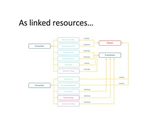 Encounter
Encounter
Practitioner
Patient
Asserter
Performer
Performer
Performer
Performer
Asserter
Asserter
Pain right ear 3 days
Itchy skin rash
No breathing difficulties
Elevated temperature
Temperature 38°C
UrticarialRash
Performer
Inflamed right drum
Asserter
Otitismedia
Prescriber
Amoxicillin 250mg
Performer
Erythromycin 250mg
Penicillin Allergy
As linked resources…
 