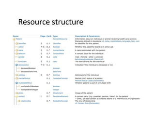 Resource structure
 