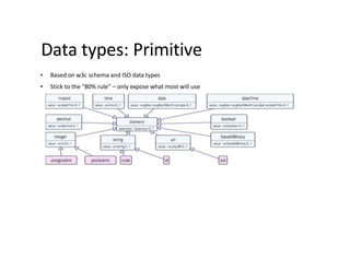 Data types: Primitive
• Based on w3c schema and ISO data types
• Stick to the “80% rule” – only expose what most will use
• Simplified
 