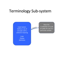 Terminology Sub-system
Value Set:
A selection of a set
of codes for use in a
particular context
Code System:
Defines a set of
concepts with a
coherent meaning
Code
Display
Definition
 