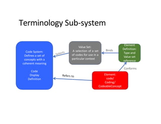 Terminology Sub-system
Code System:
Defines a set of
concepts with a
coherent meaning
Code
Display
Definition
Element
Definition:
Type and
Value set
reference
Value Set:
A selection of a set
of codes for use in a
particular context
Binds
Element:
code/
Coding/
CodeableConcept
Conforms
 