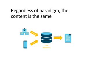 Regardless of paradigm, the
content is the same
FHIR
Repository
 