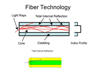 Intro to Fiber Optics for undergraduates who are the first learners | PPT
