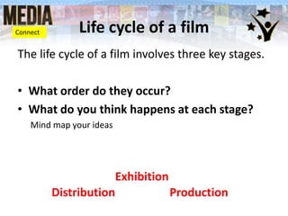 Connect

Life cycle of a film

The life cycle of a film involves three key stages.
• What order do they occur?
• What do you think happens at each stage?
Mind map your ideas

Exhibition
Distribution
Production

 