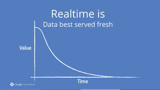 Realtime is
Data best served fresh
 