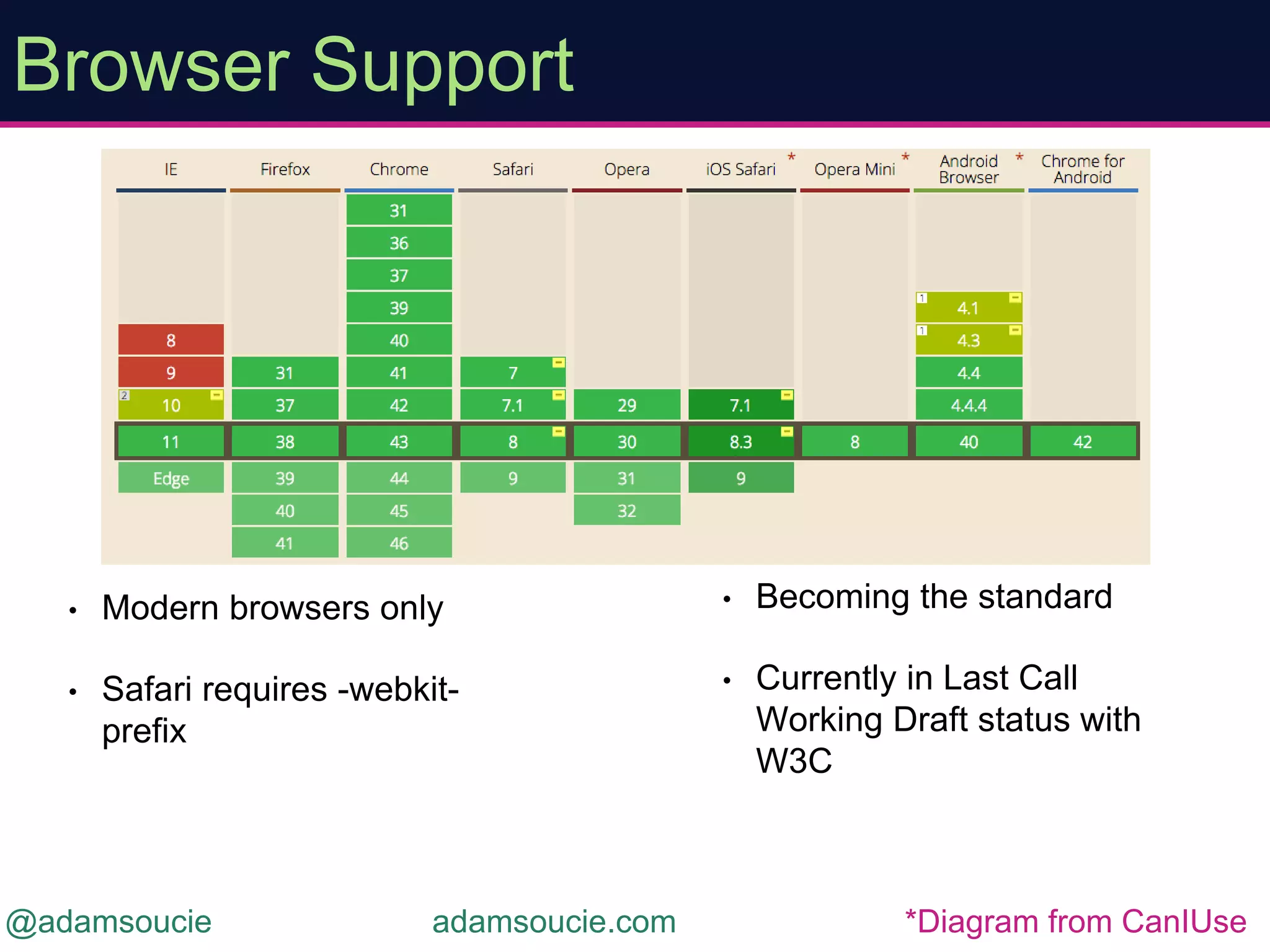 • Modern browsers only
• Safari requires -webkit-
prefix
Browser Support
• Becoming the standard
• Currently in Last Call
Working Draft status with
W3C
@adamsoucie adamsoucie.com *Diagram from CanIUse
 